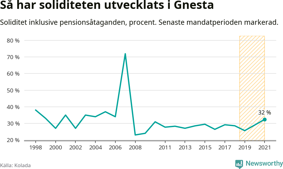 Graf: Soliditet i Gnesta kommun över tid